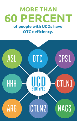More than 60 percent of people with UCDs have OTC deficiency. UCD subtypes: ASL, OTC, CPS1, HHH, CTLN1, ARG, CTLN2, NAGS